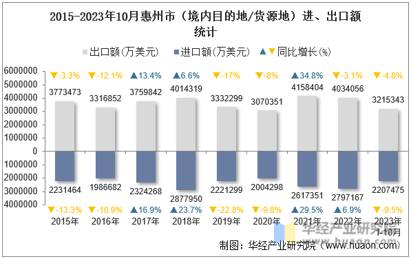 2015-2023年10月惠州市（境内目的地/货源地）进、出口额统计