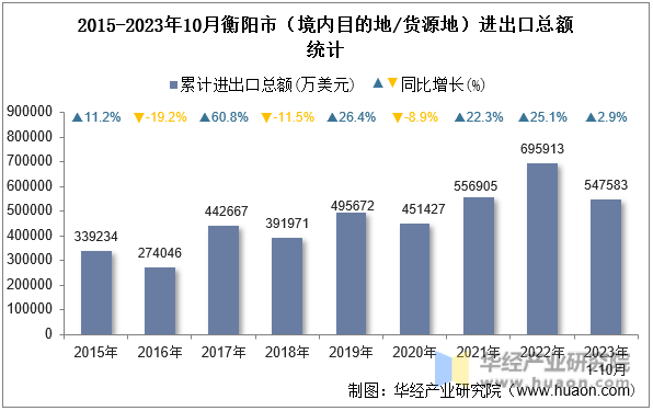 2015-2023年10月衡阳市（境内目的地/货源地）进出口总额统计