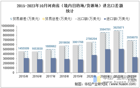2015-2023年10月河南省（境内目的地/货源地）进出口差额统计