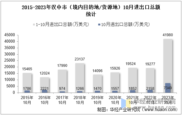 2015-2023年汉中市（境内目的地/货源地）10月进出口总额统计