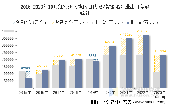 2015-2023年10月红河州（境内目的地/货源地）进出口差额统计