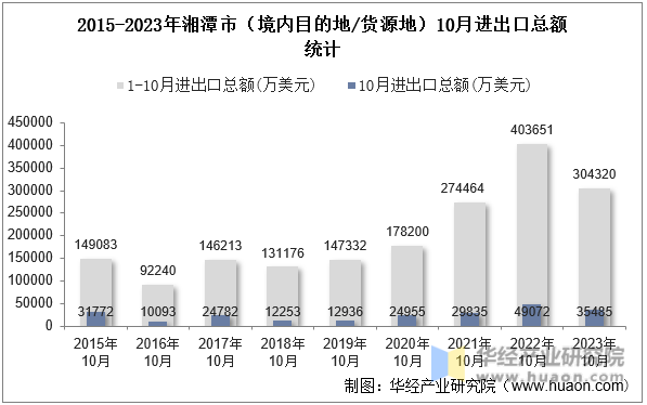 2015-2023年湘潭市（境内目的地/货源地）10月进出口总额统计