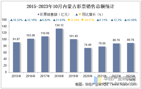 2015-2023年10月内蒙古彩票销售总额统计