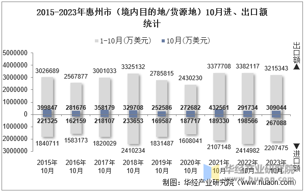 2015-2023年惠州市（境内目的地/货源地）10月进、出口额统计