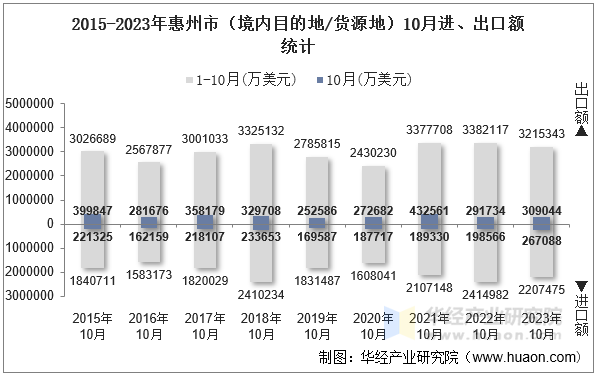 2015-2023年惠州市（境内目的地/货源地）10月进、出口额统计