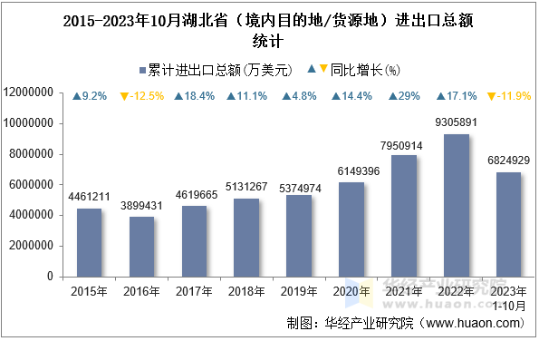 2015-2023年10月湖北省（境内目的地/货源地）进出口总额统计