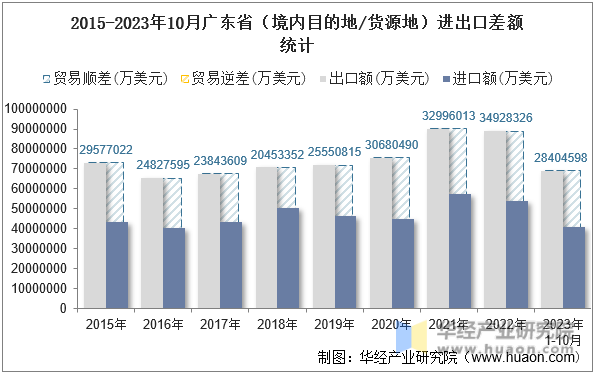 2015-2023年10月广东省（境内目的地/货源地）进出口差额统计