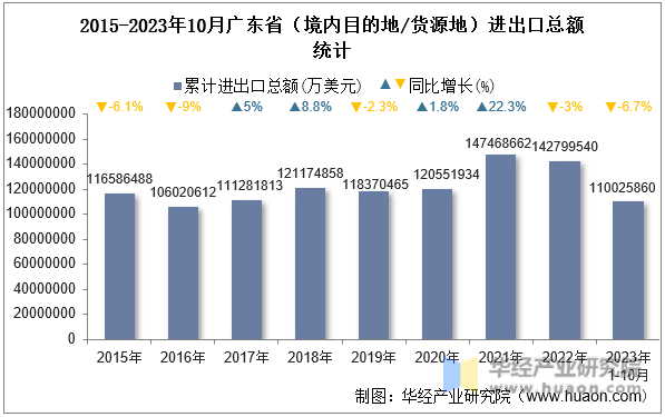2015-2023年10月广东省（境内目的地/货源地）进出口总额统计