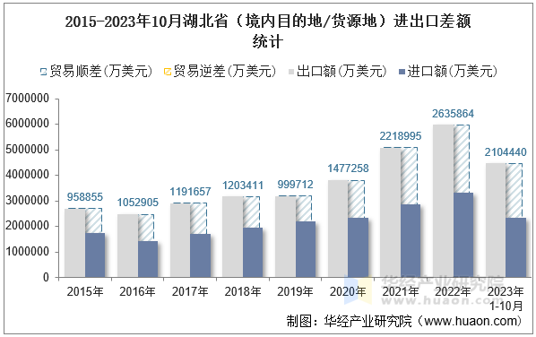 2015-2023年10月湖北省（境内目的地/货源地）进出口差额统计