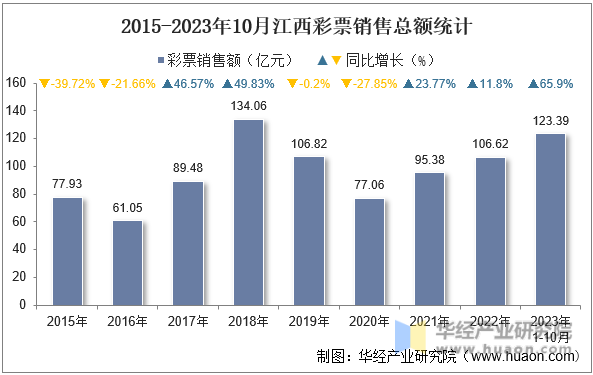2015-2023年10月江西彩票销售总额统计