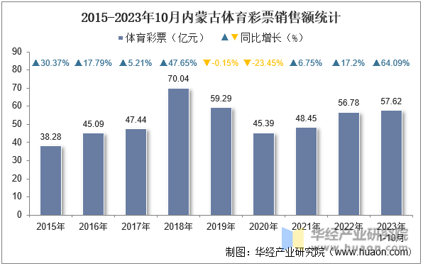 2015-2023年10月内蒙古体育彩票销售额统计