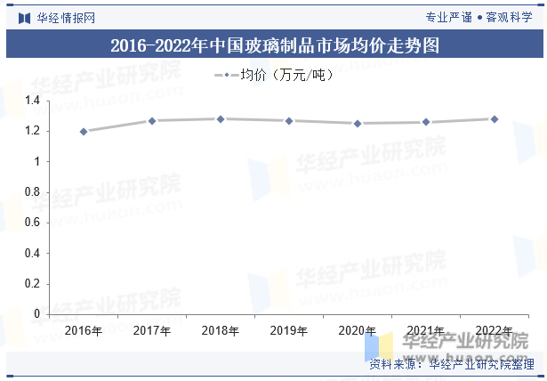 2016-2022年中国玻璃制品市场均价走势图