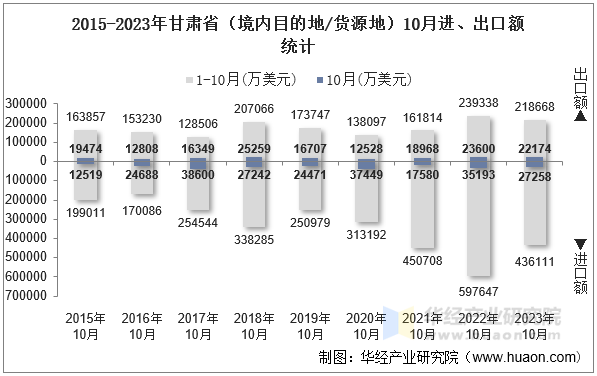 2015-2023年甘肃省（境内目的地/货源地）10月进、出口额统计