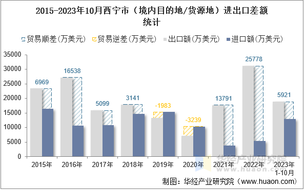 2015-2023年10月西宁市（境内目的地/货源地）进出口差额统计