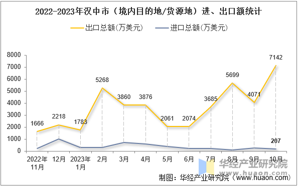 2022-2023年汉中市（境内目的地/货源地）进、出口额统计