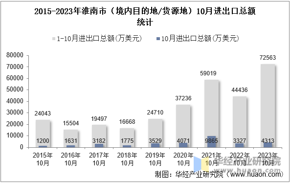 2015-2023年淮南市（境内目的地/货源地）10月进出口总额统计