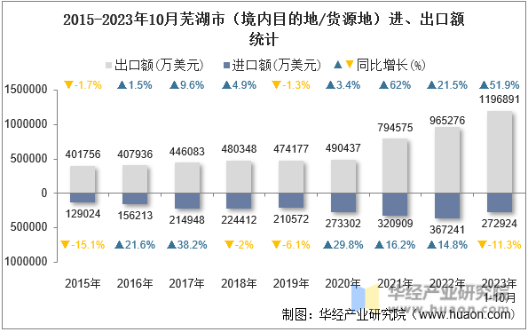 2015-2023年10月芜湖市（境内目的地/货源地）进、出口额统计