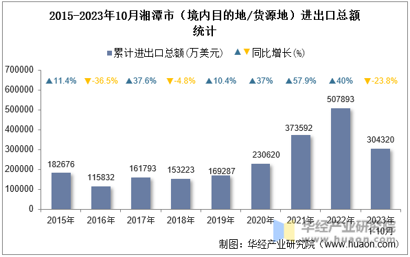 2015-2023年10月湘潭市（境内目的地/货源地）进出口总额统计