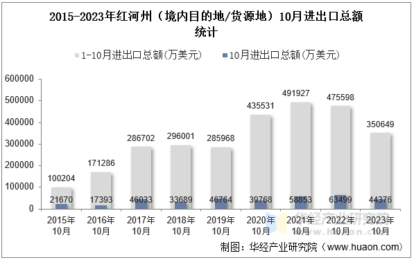 2015-2023年红河州（境内目的地/货源地）10月进出口总额统计