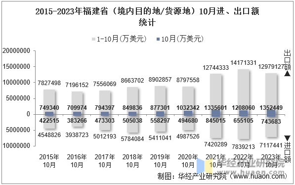2015-2023年福建省（境内目的地/货源地）10月进、出口额统计