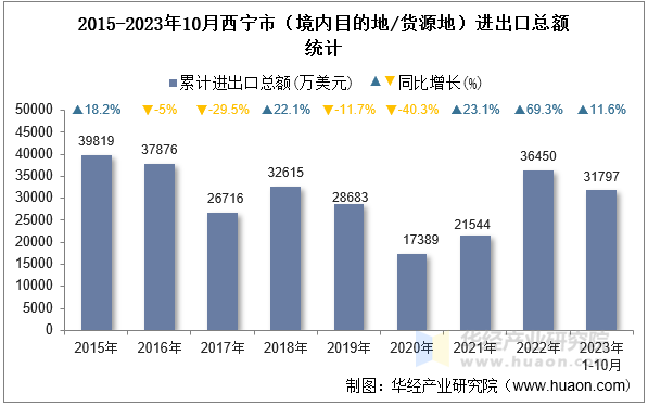 2015-2023年10月西宁市（境内目的地/货源地）进出口总额统计