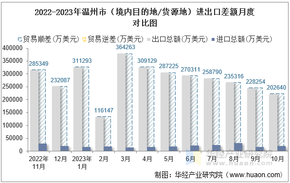 2022-2023年温州市（境内目的地/货源地）进出口差额月度对比图