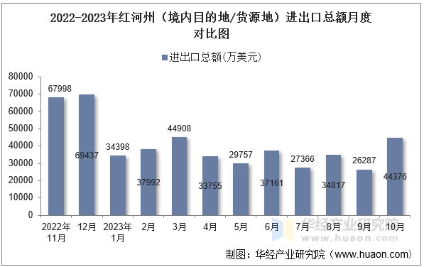 2022-2023年红河州（境内目的地/货源地）进出口总额月度对比图