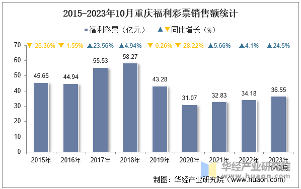 2015-2023年10月重庆福利彩票销售额统计