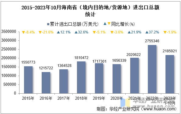 2015-2023年10月海南省（境内目的地/货源地）进出口总额统计