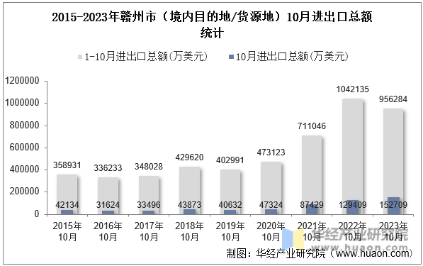 2015-2023年赣州市（境内目的地/货源地）10月进出口总额统计