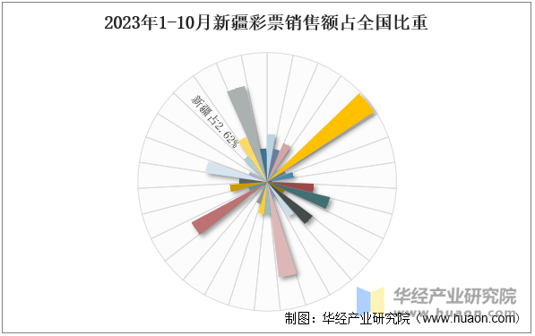 2023年1-10月新疆彩票销售额占全国比重