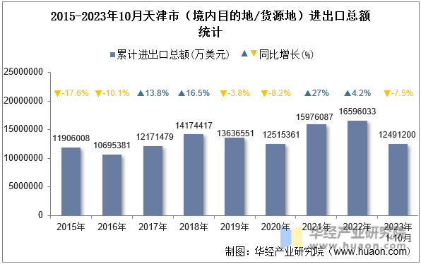 2015-2023年10月天津市（境内目的地/货源地）进出口总额统计