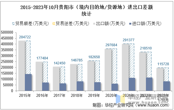 2015-2023年10月贵阳市（境内目的地/货源地）进出口差额统计