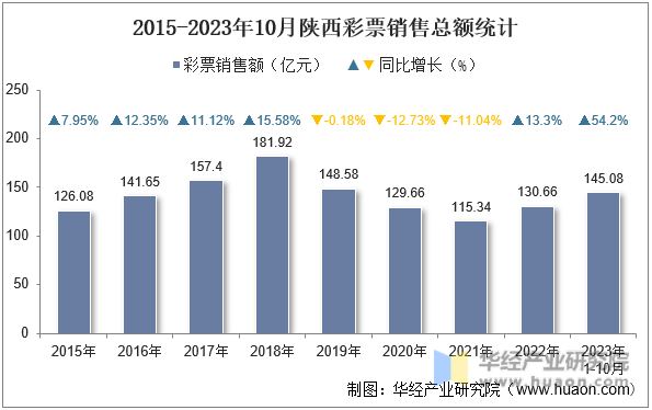 2015-2023年10月陕西彩票销售总额统计
