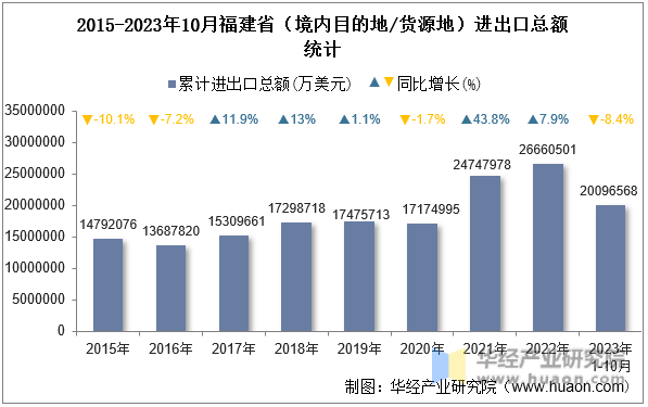 2015-2023年10月福建省（境内目的地/货源地）进出口总额统计