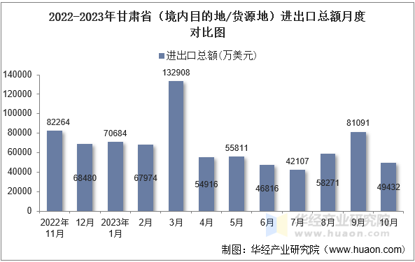 2022-2023年甘肃省（境内目的地/货源地）进出口总额月度对比图