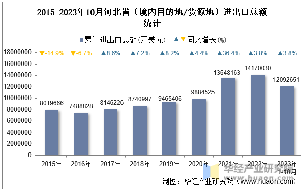2015-2023年10月河北省（境内目的地/货源地）进出口总额统计
