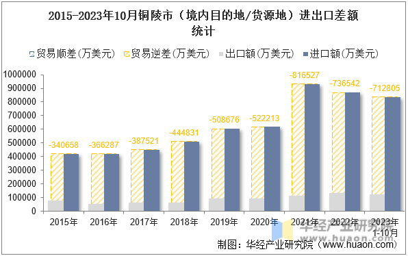 2015-2023年10月铜陵市（境内目的地/货源地）进出口差额统计