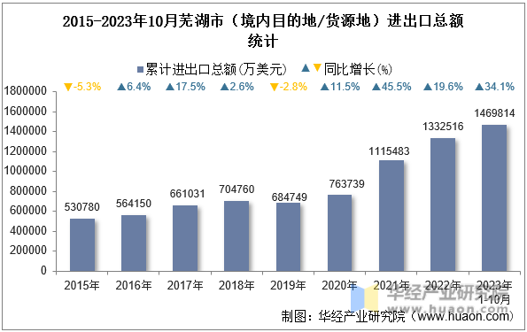 2015-2023年10月芜湖市（境内目的地/货源地）进出口总额统计