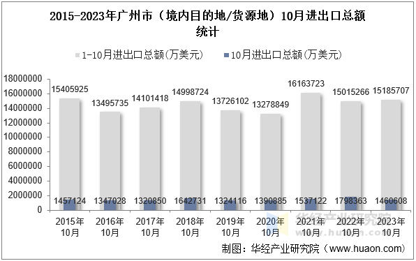 2015-2023年广州市（境内目的地/货源地）10月进出口总额统计