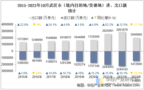 2015-2023年10月武汉市（境内目的地/货源地）进、出口额统计