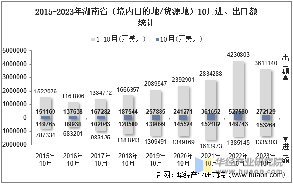 2015-2023年湖南省（境内目的地/货源地）10月进、出口额统计