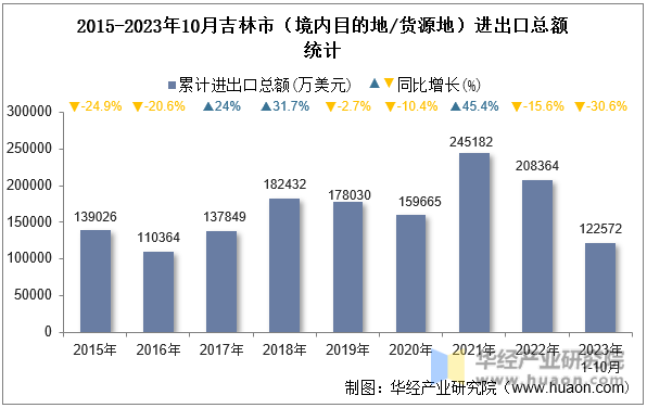 2015-2023年10月吉林市（境内目的地/货源地）进出口总额统计