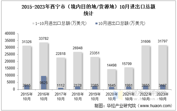 2015-2023年西宁市（境内目的地/货源地）10月进出口总额统计