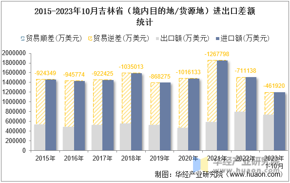 2015-2023年10月吉林省（境内目的地/货源地）进出口差额统计