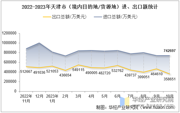 2022-2023年天津市（境内目的地/货源地）进、出口额统计