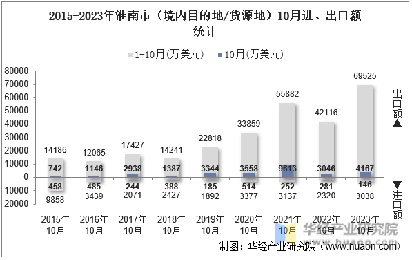 2015-2023年淮南市（境内目的地/货源地）10月进、出口额统计