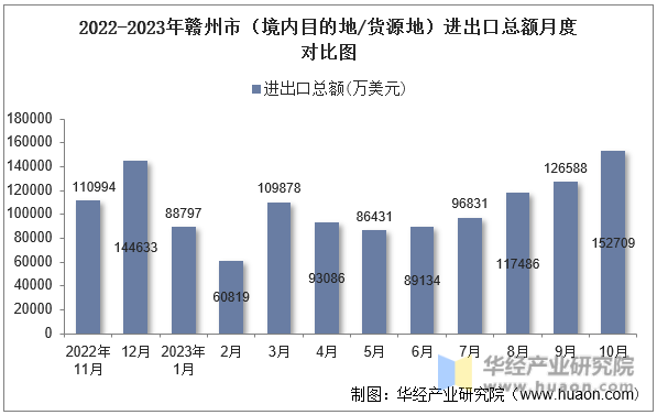 2022-2023年赣州市（境内目的地/货源地）进出口总额月度对比图