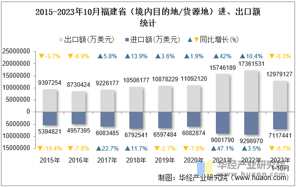 2015-2023年10月福建省（境内目的地/货源地）进、出口额统计