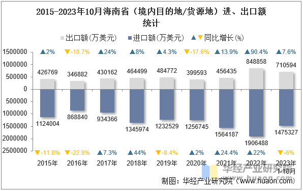 2015-2023年10月海南省（境内目的地/货源地）进、出口额统计